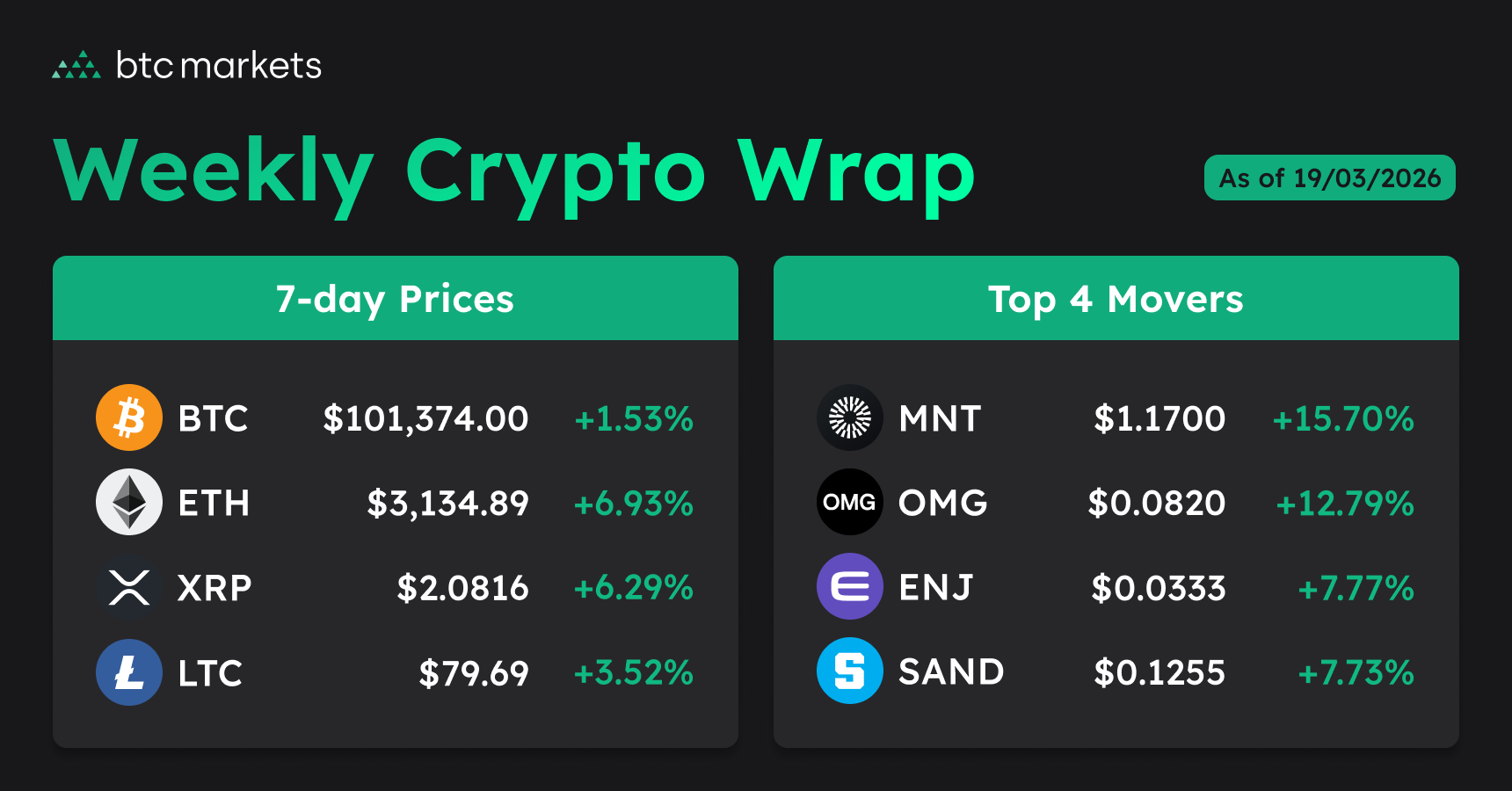 weekly crypto close prices