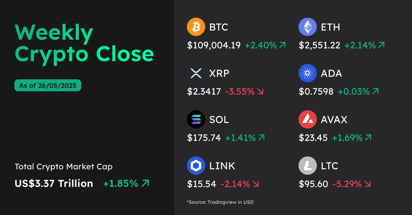250526-weekly-crypto-close-price-chart