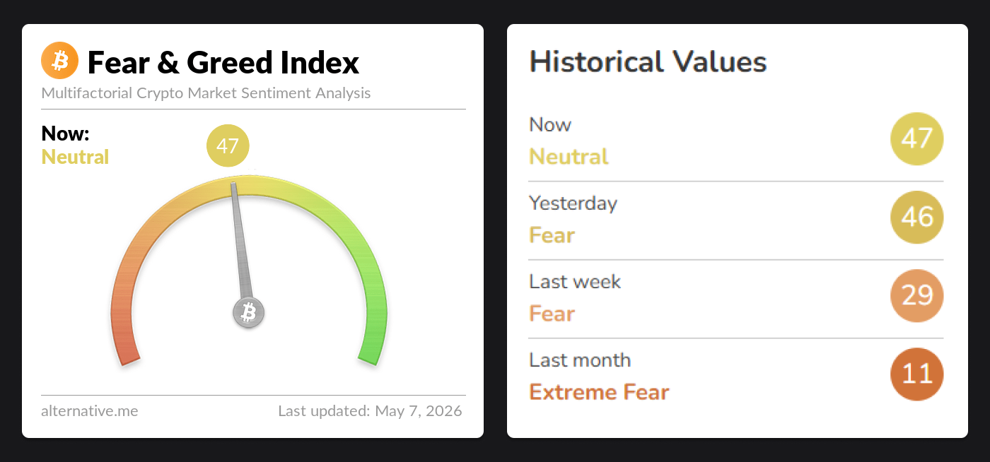 7 May 2026 Fear & Greed Index