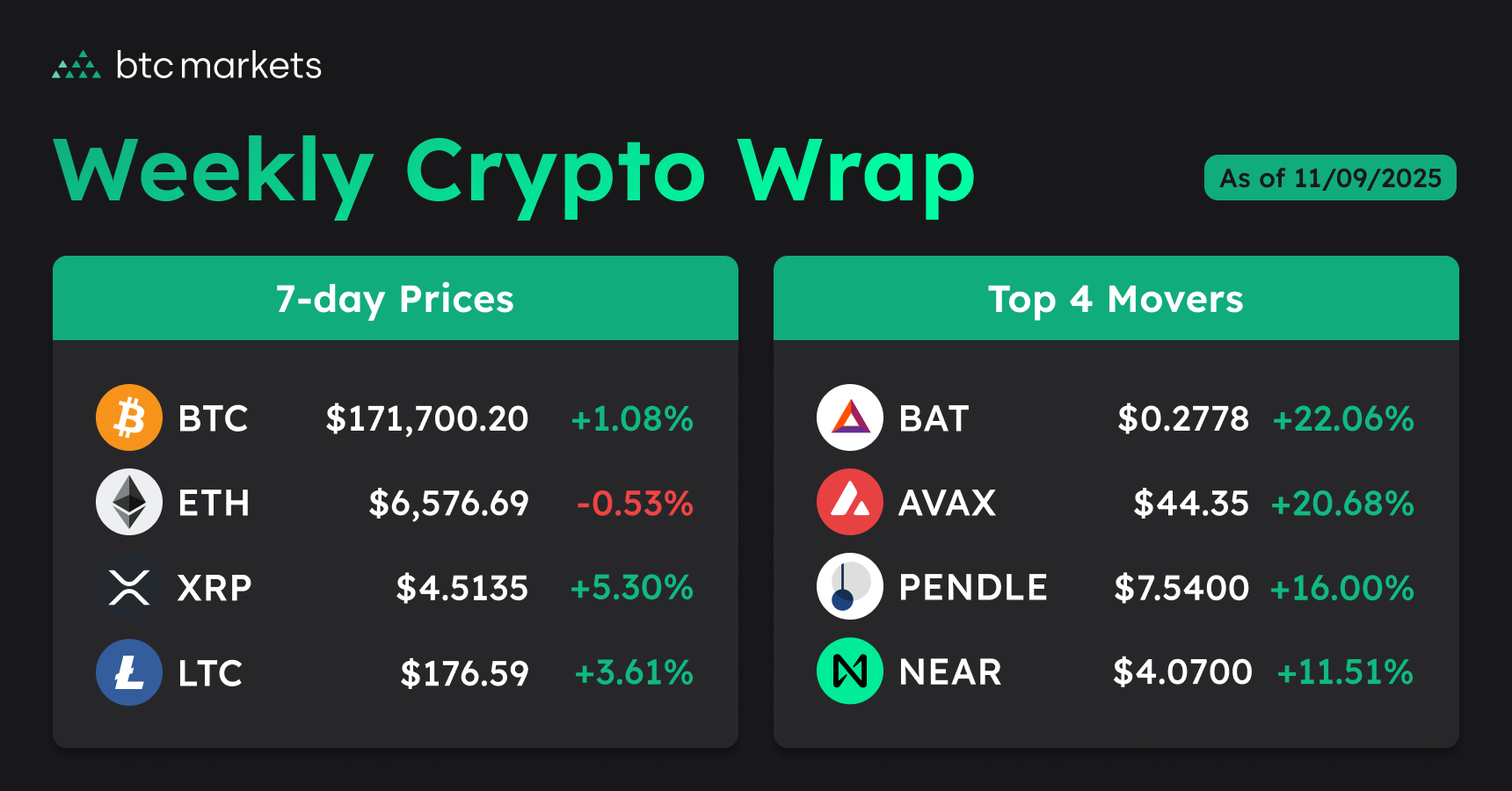 Crypto edges higher on soft US jobs data | BTC Markets