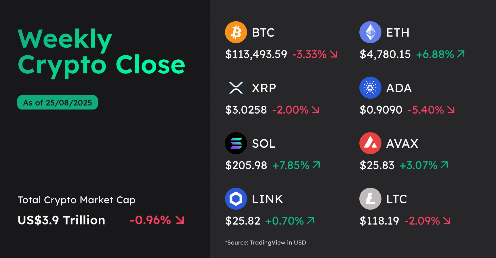 weekly crypt close