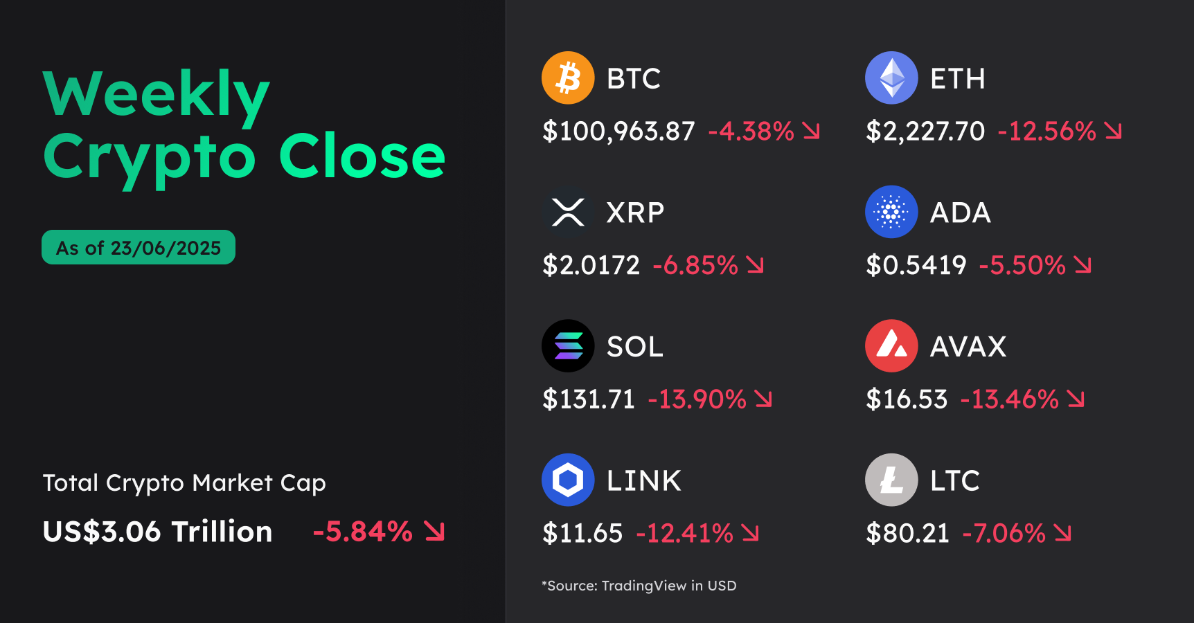 The weekly trading stats as of Monday, June 23rd at 10:00 am AEST, based on data from TradingView in USD.