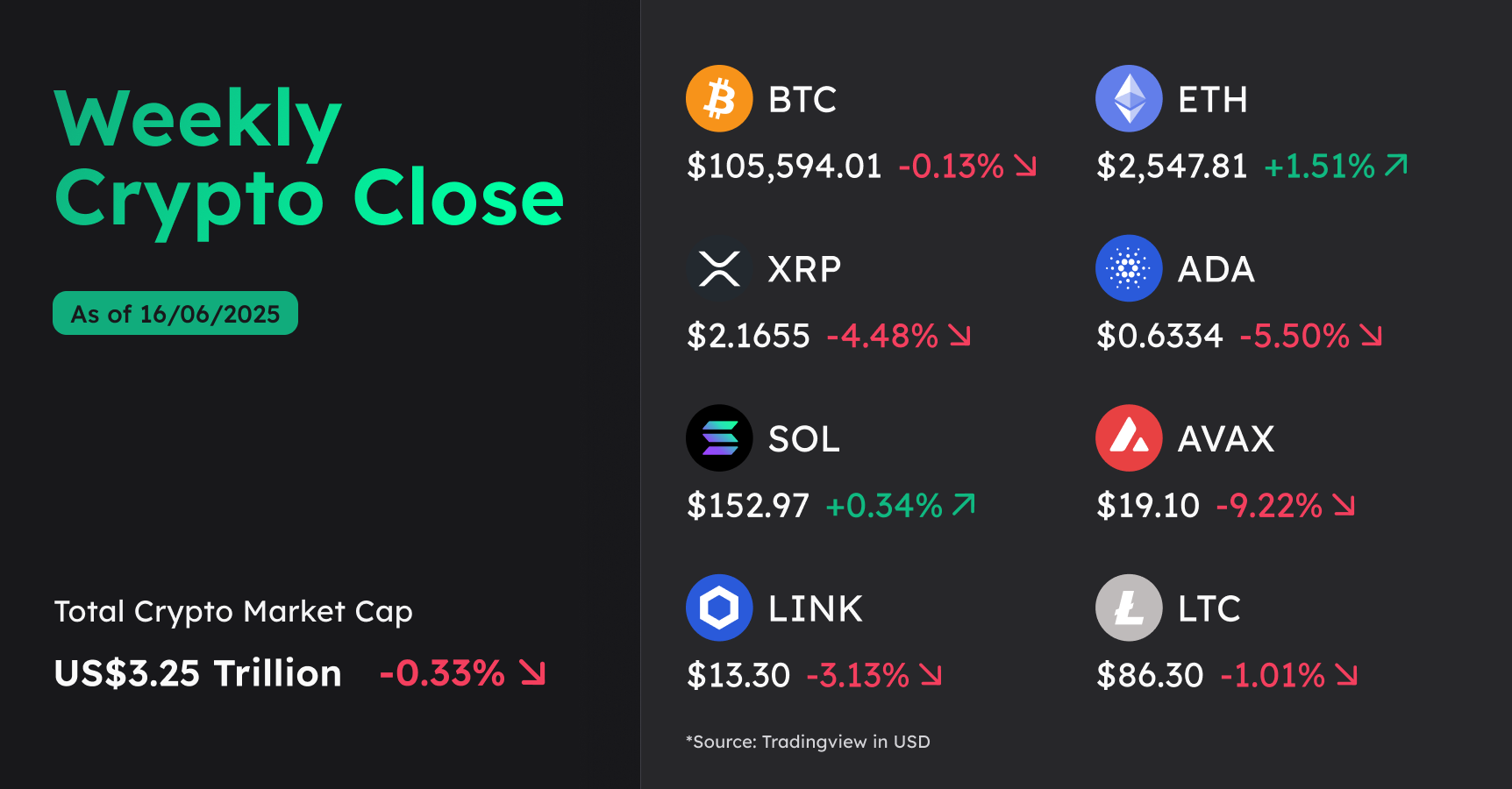 weekly prices