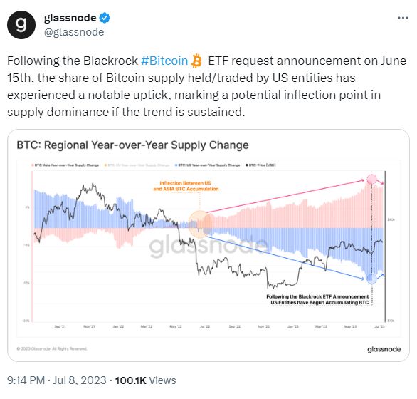 Screenshot of a tweet from Glassnode on July 8th 2023 showing chart data reflecting the 'Regional Year-over-Year Supply Change' of BTC, highlighting the notable uptick in the share of Bitdoin supply held/traded by US entities since the BlackRock ETF request announcement on June 15th.