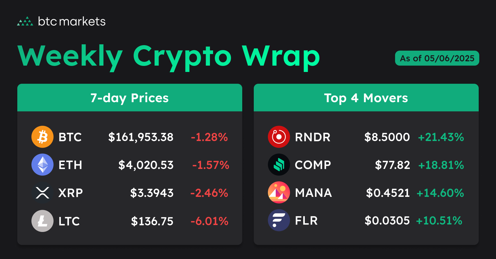 weekly prices