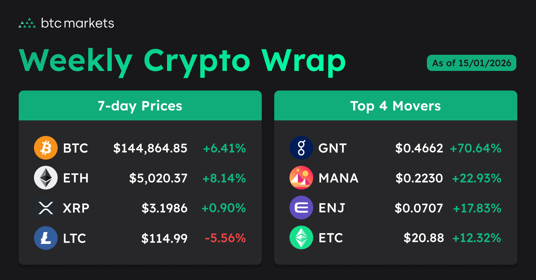 weekly crypto close prices