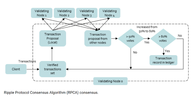 Ripple Protocol Consensus Algorithm (RPCA)