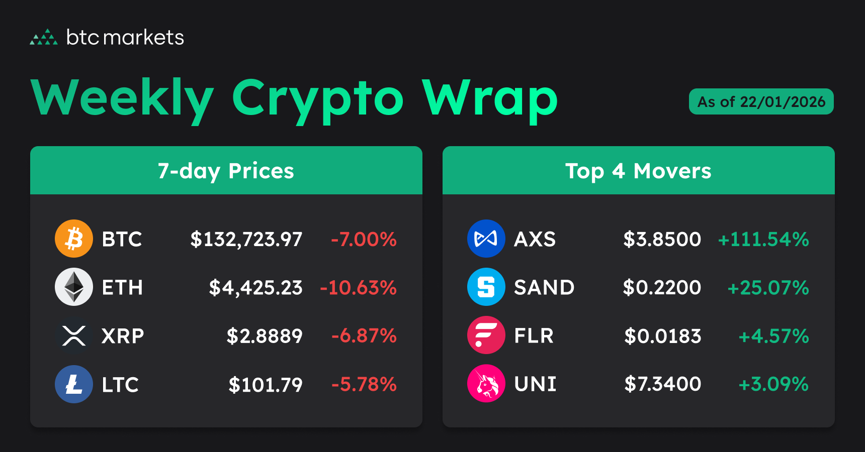 Volatility returns, crypto positioning turns tactical | BTC Markets