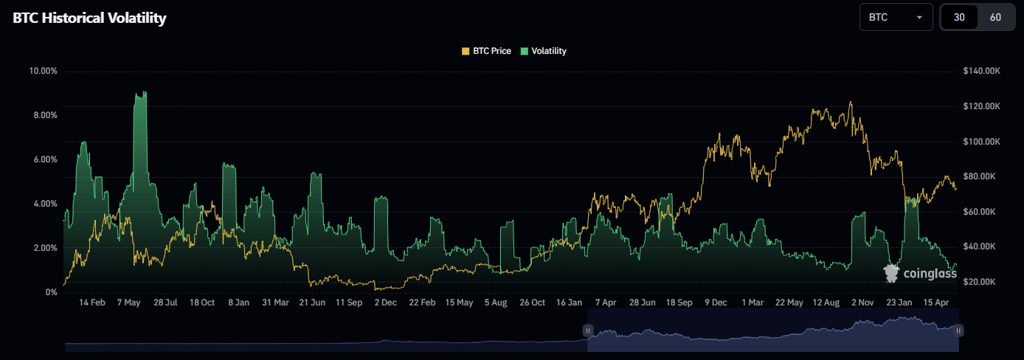 BTC 30-Day Realised Volatility: Cycle Comparison