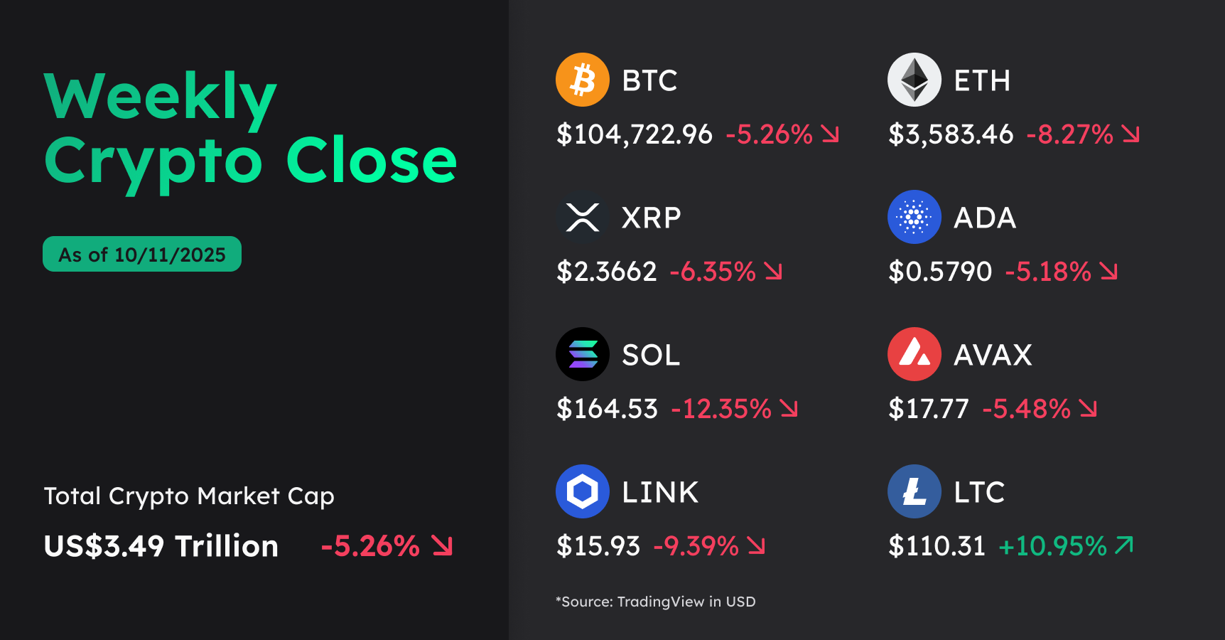weekly crypto close