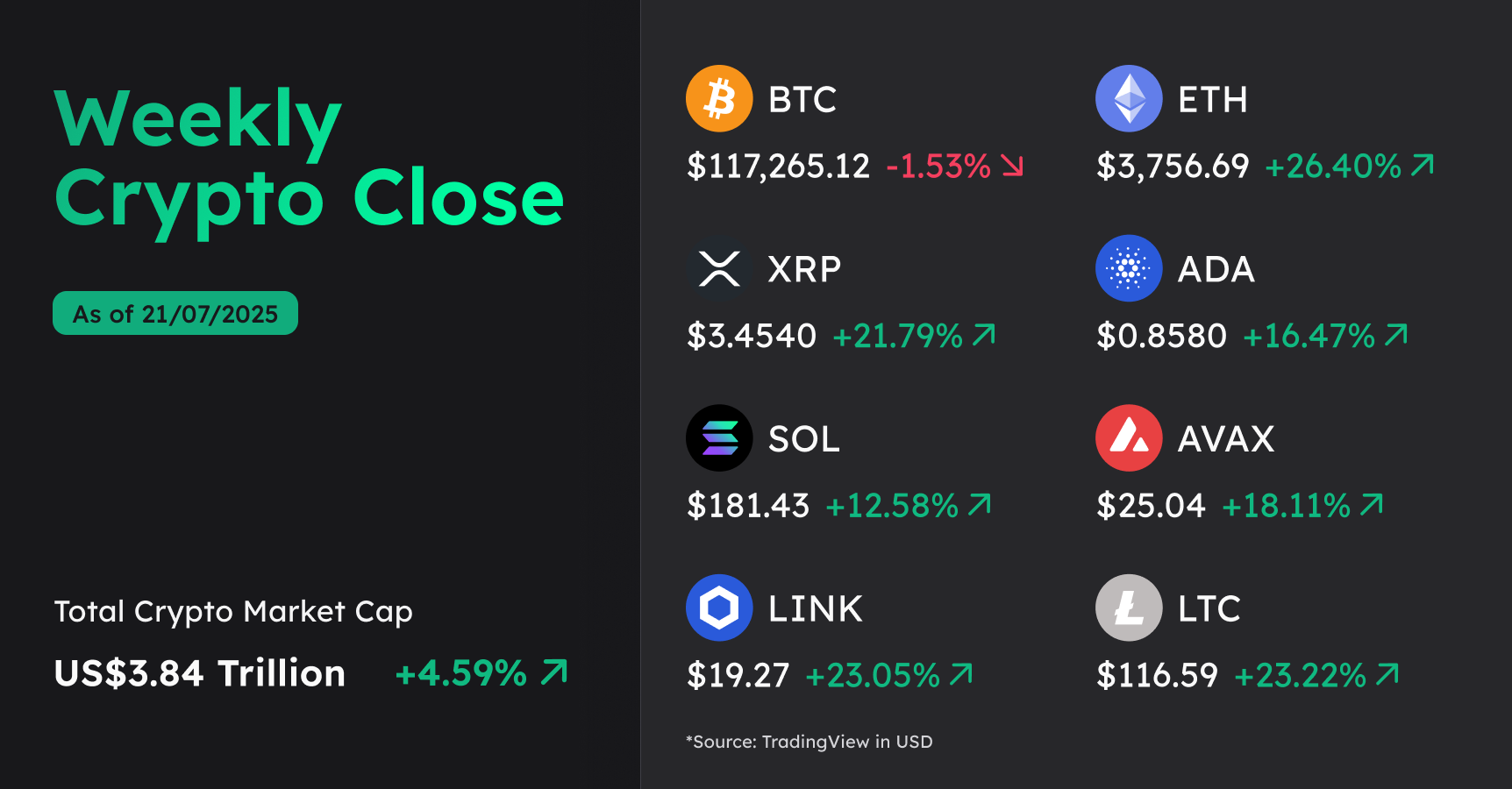 Weekly Crypto Close