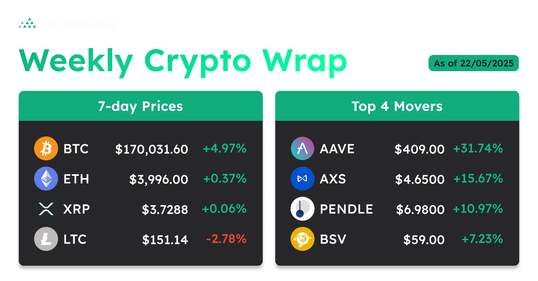 weekly prices