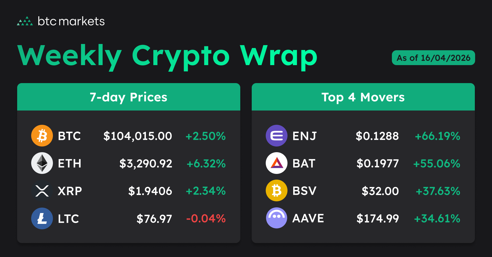 16 April 026 crypto prices