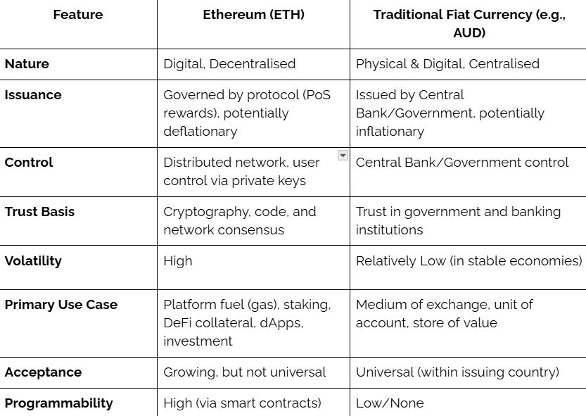 Ethereum vs. traditional currencies