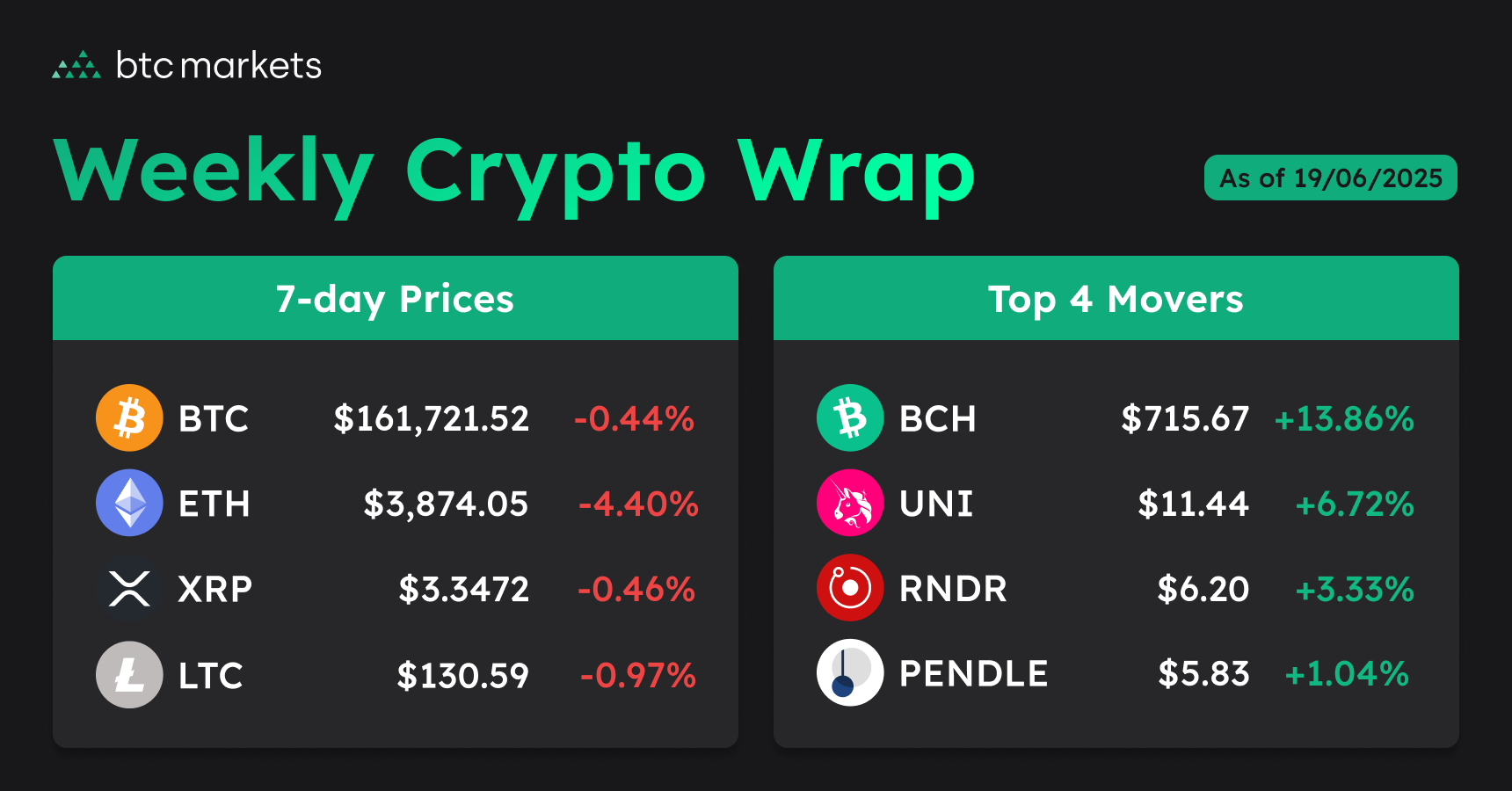 weekly prices