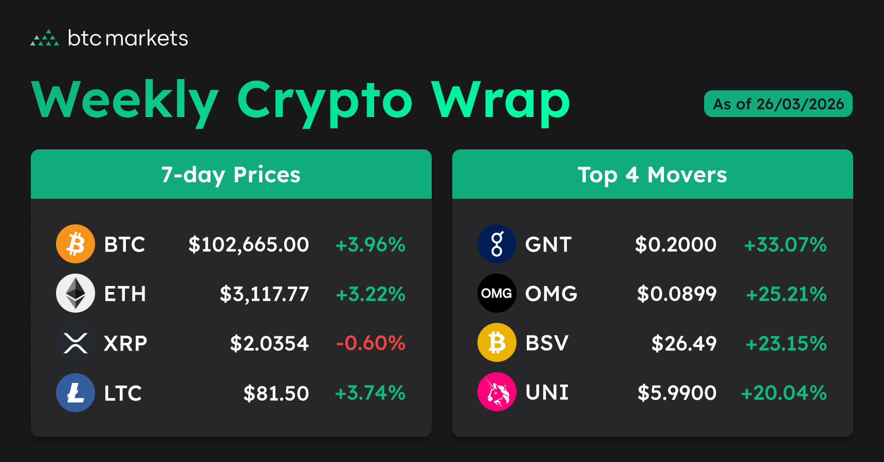 weekly crypto close prices