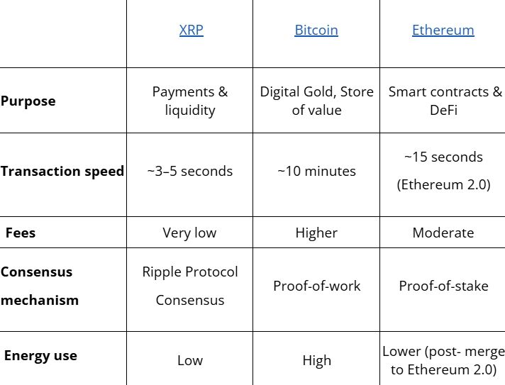 XRP vs. other cryptocurrencies