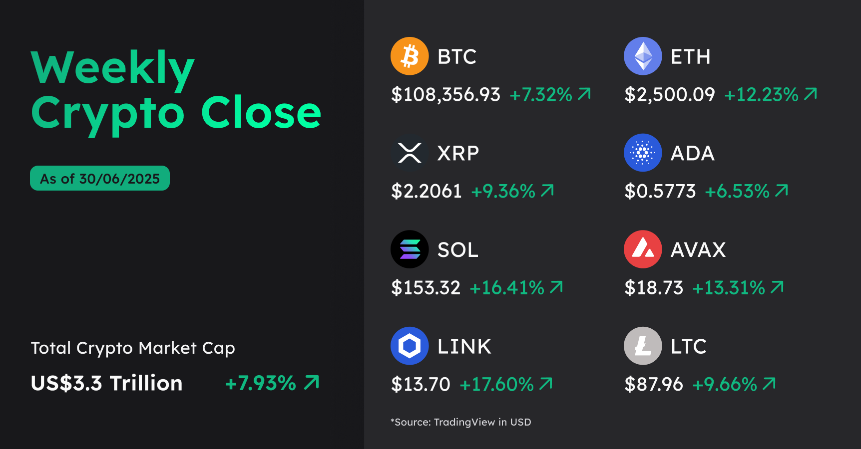 The weekly trading stats as of Monday, June 30th at 10:00 am AEST, based on data from TradingView in USD.