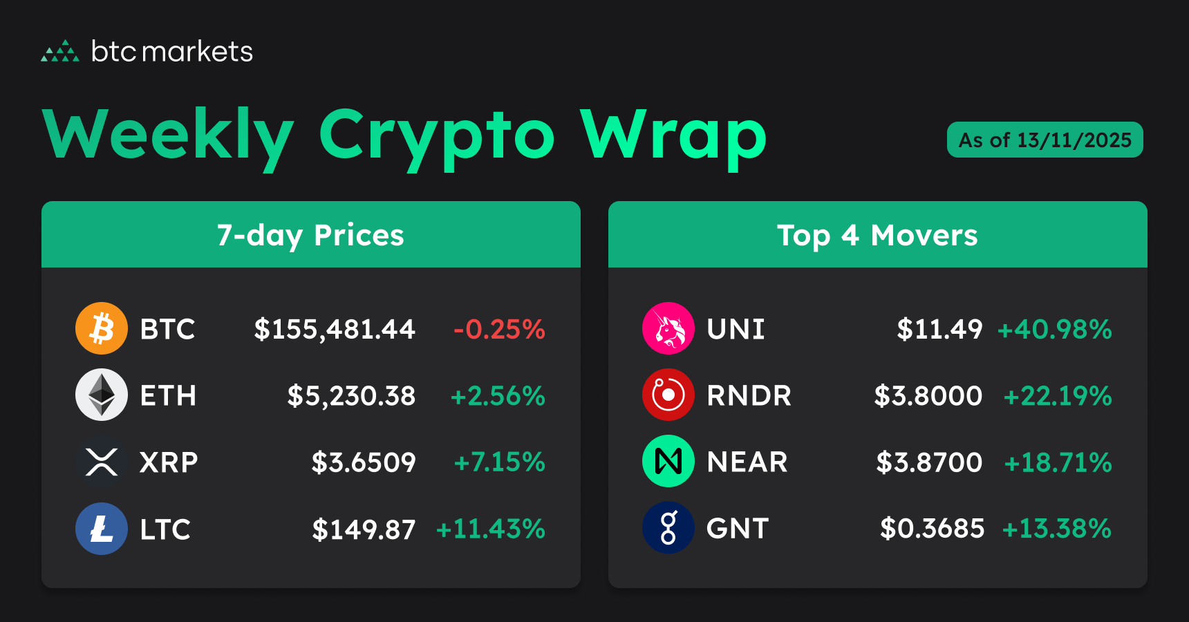 weekly crypto close prices