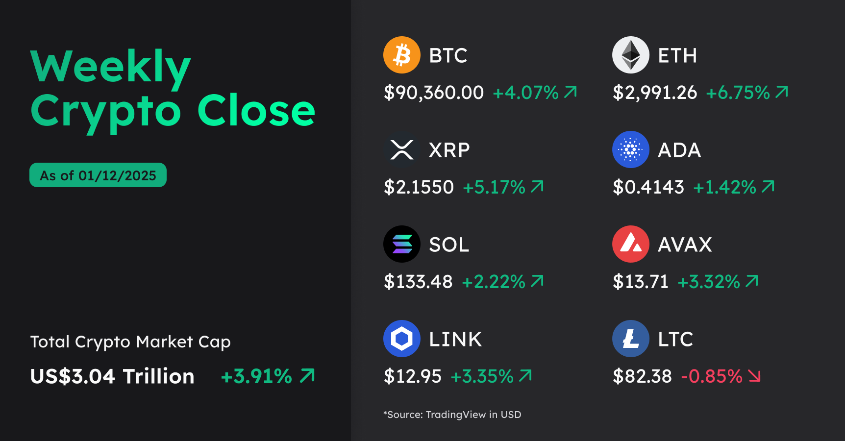 weekly crypto close