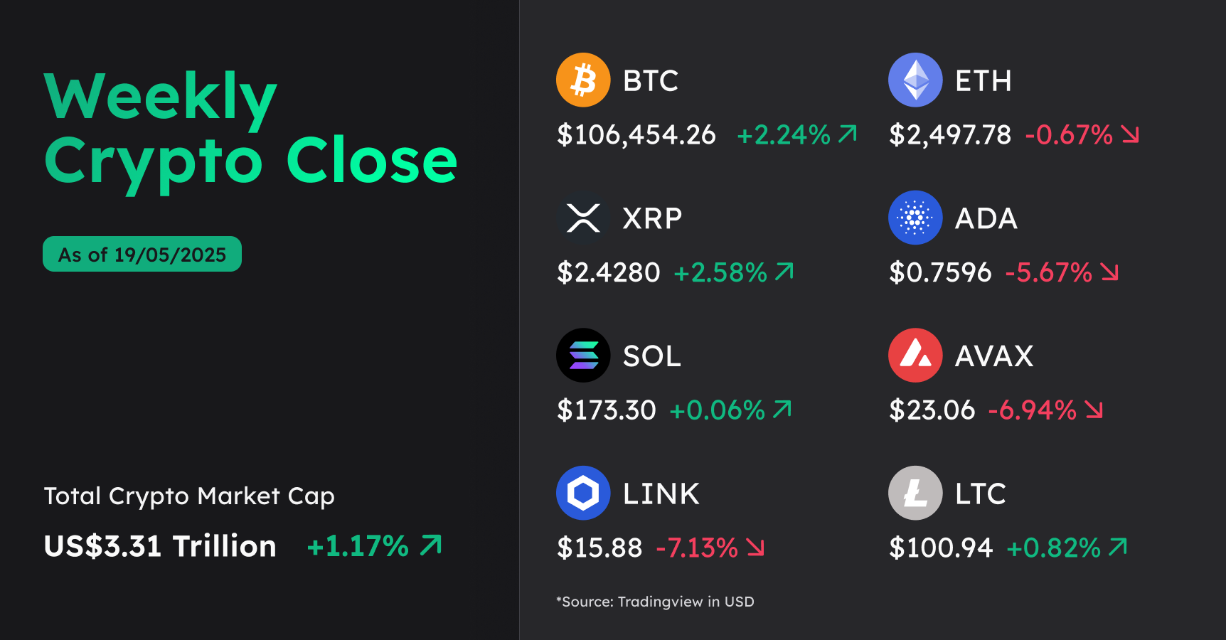 250519-weekly-crypto-close-price-chart