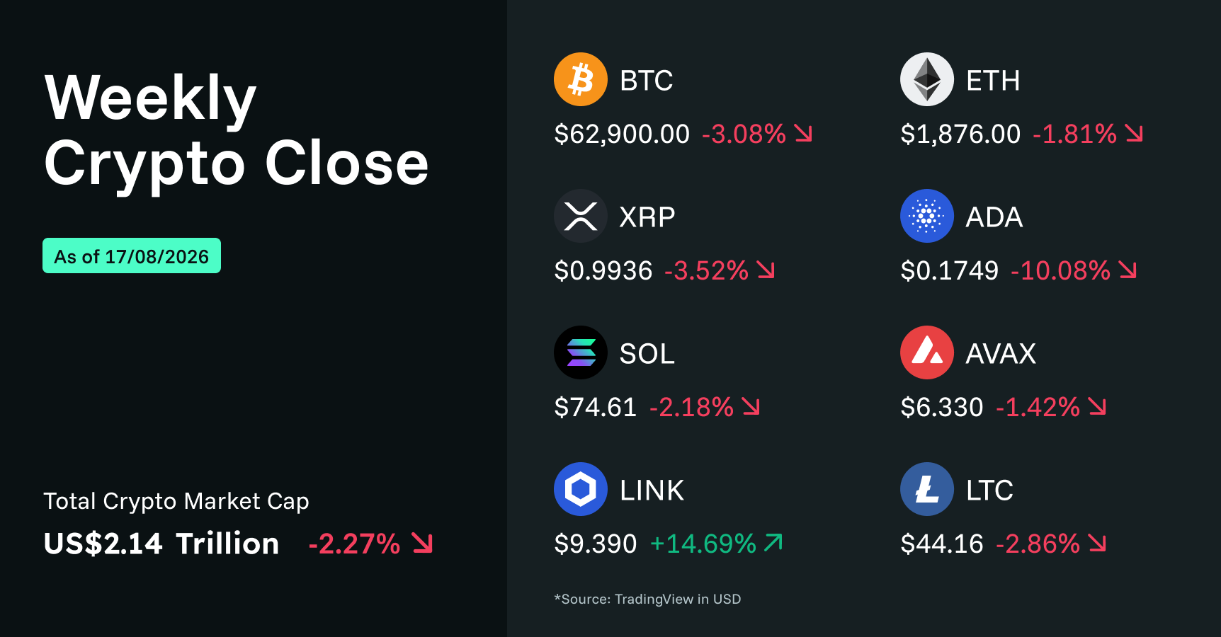 weekly-crypto-close