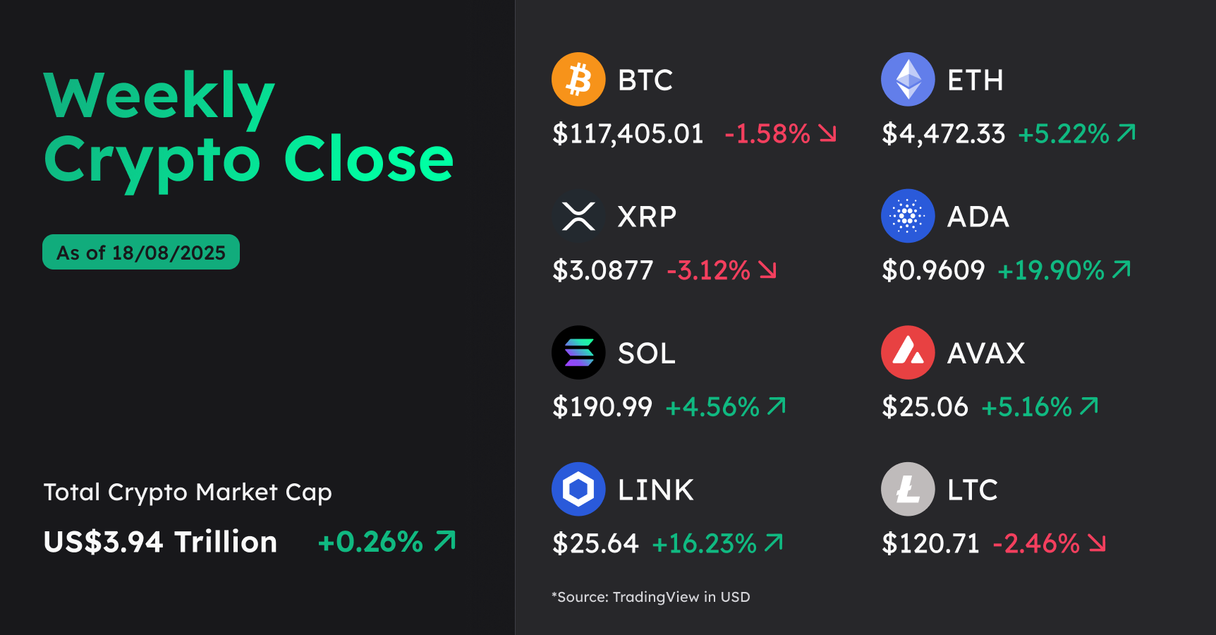 Bitcoin defends US$115K as Ethereum tops US$3B ETF inflows | BTC Markets