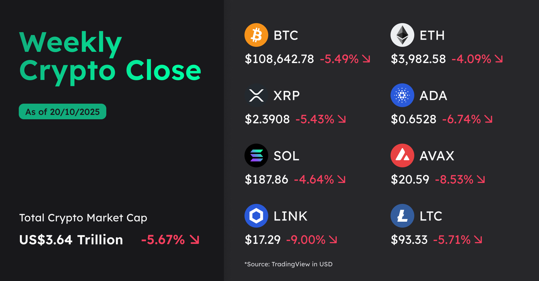 Bitcoin steadies above US$108K as institutional flows return | BTC Markets