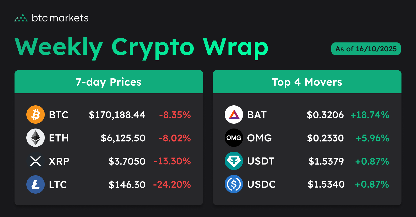 251016-weekly-crypto-prices