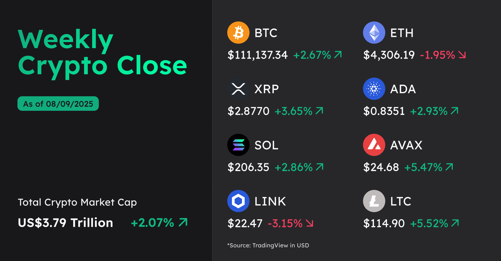 weekly crypto close