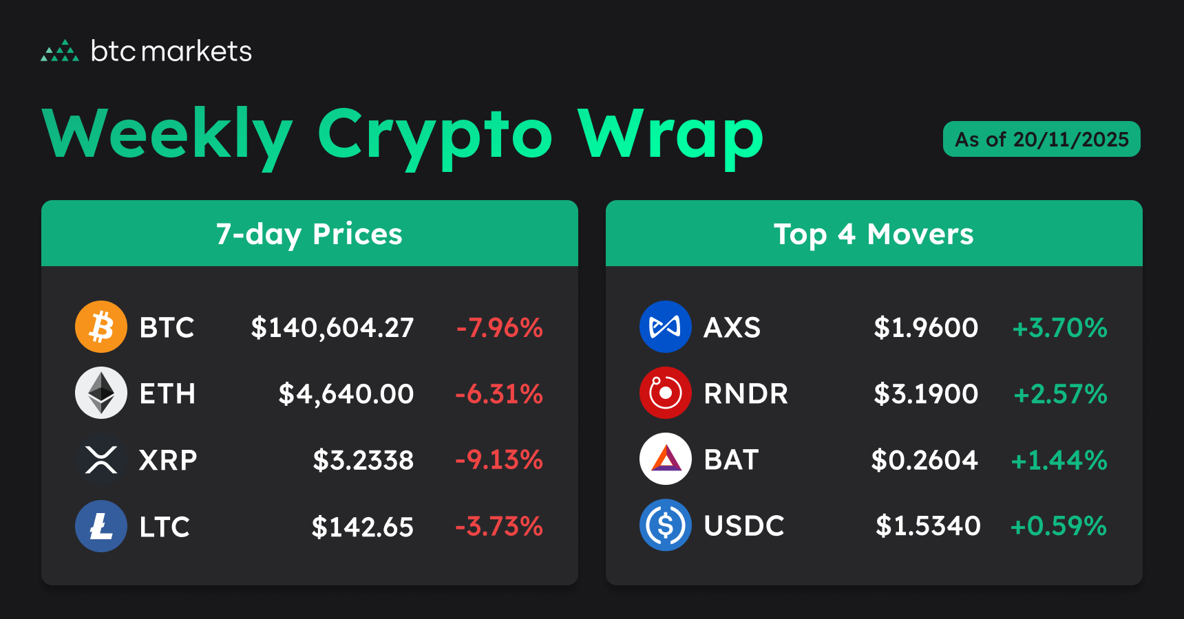 weekly crypto close prices