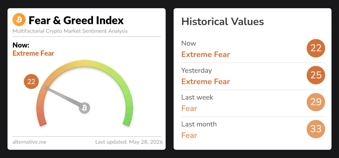 28 May 2026 Fear & Greed Index