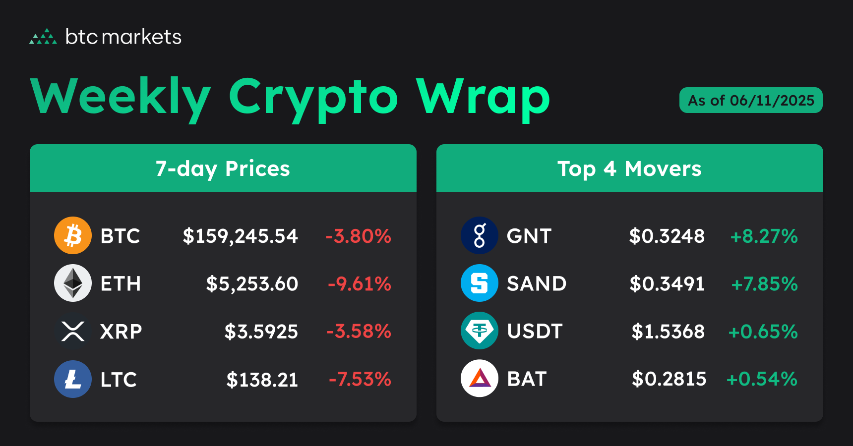 weekly crypto close prices