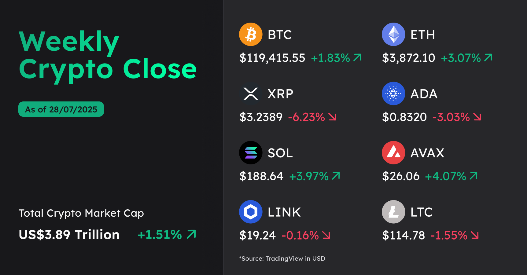 Weekly Crypto Close