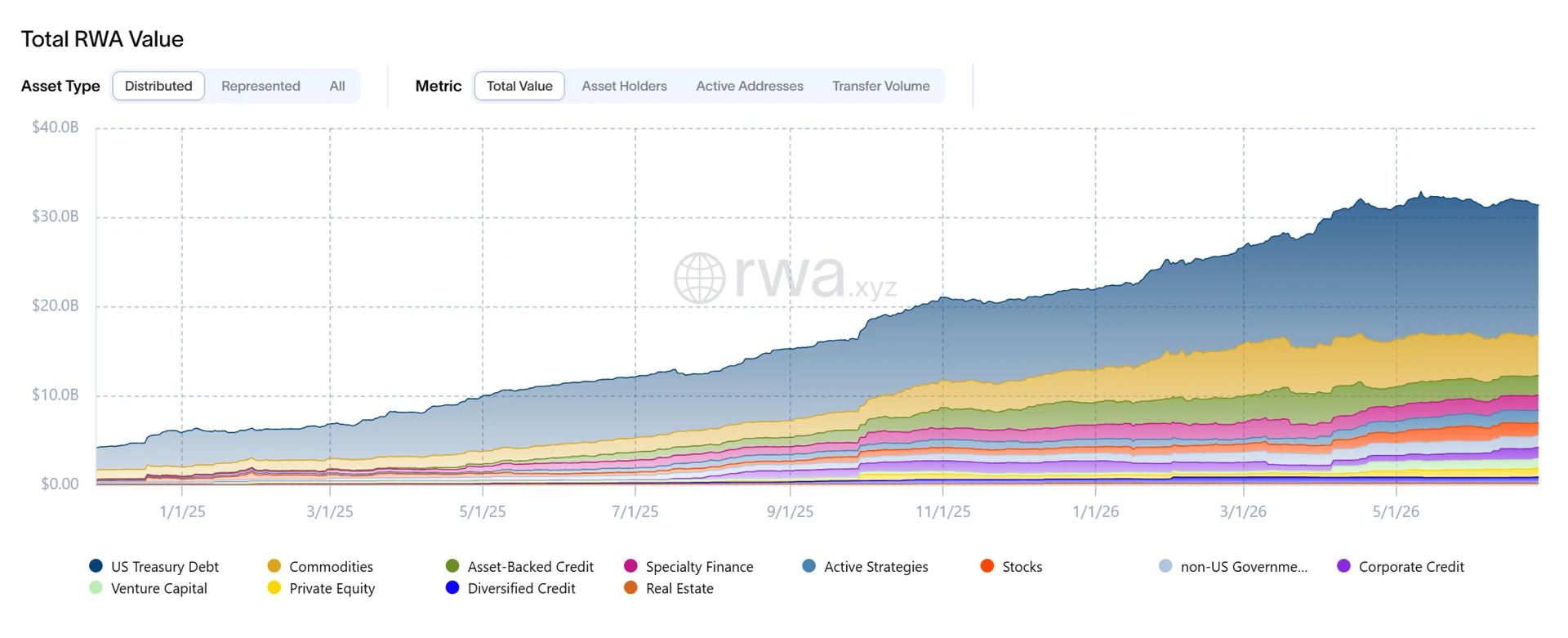 Total On-Chain Real-World Asset Value - Global (RWA.xyz)