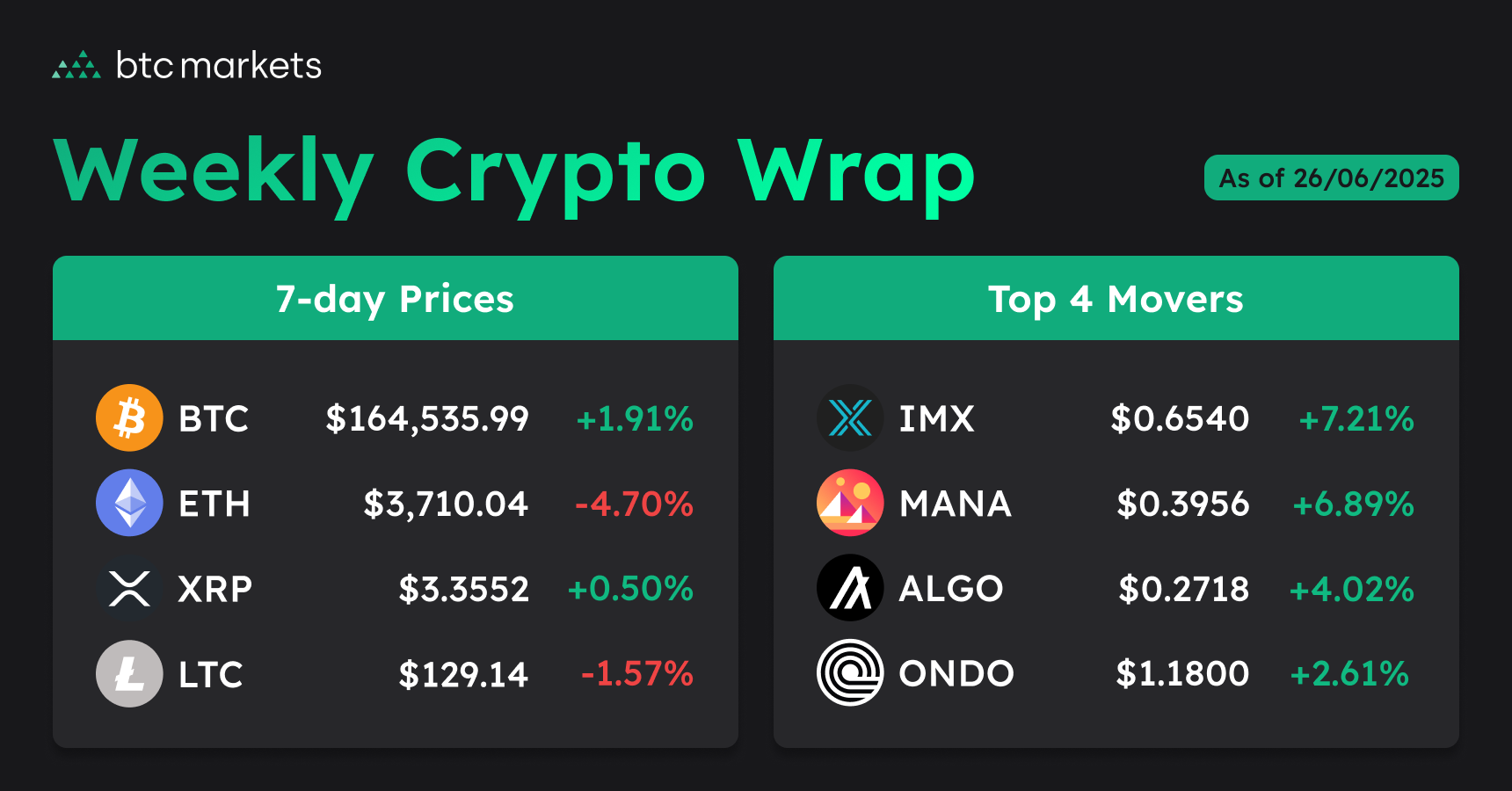 weeky crypto wrap prices