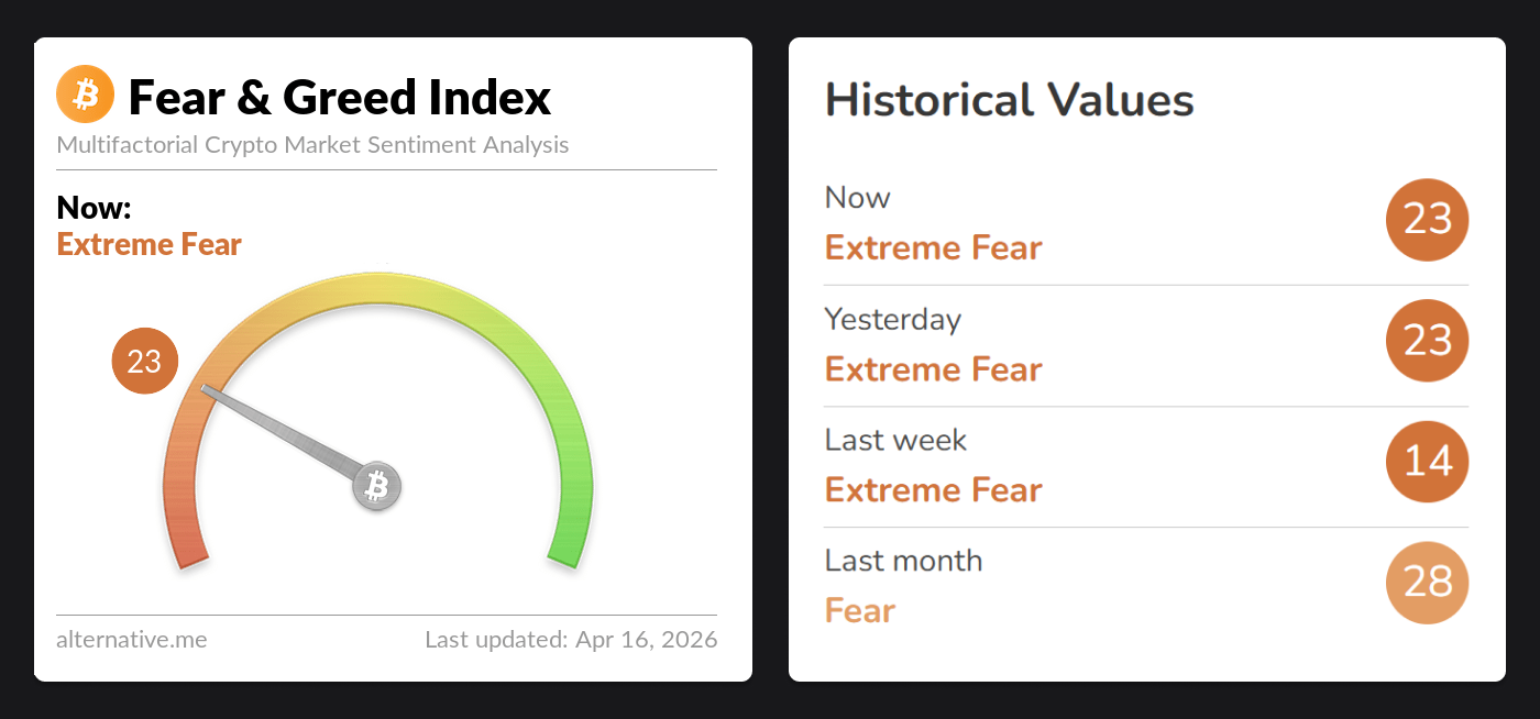 16 April 2026 Fear & Greed Index