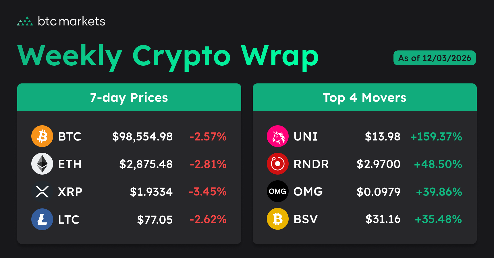 weekly crypto close prices