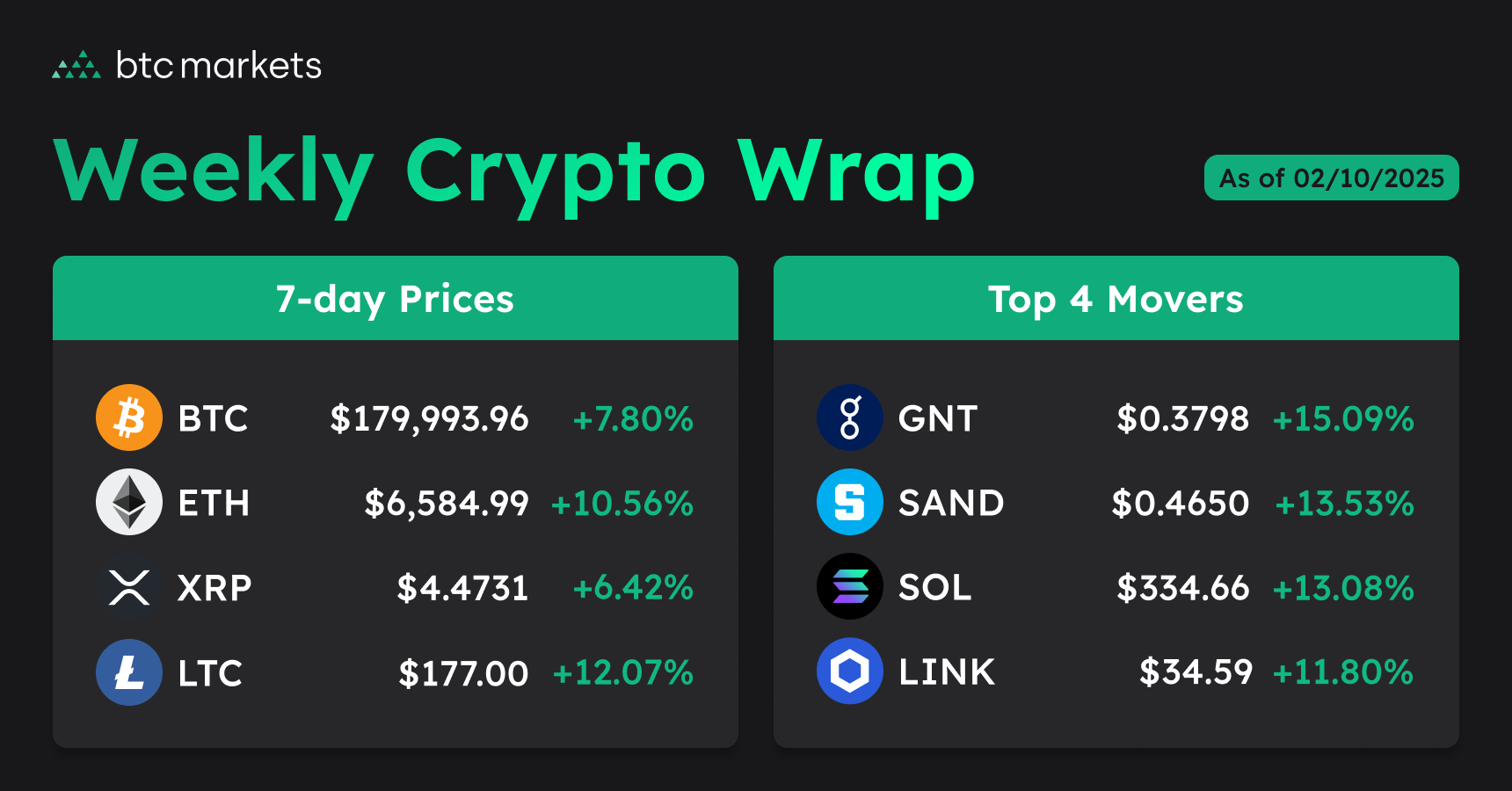 251002-weekly-crypto-prices