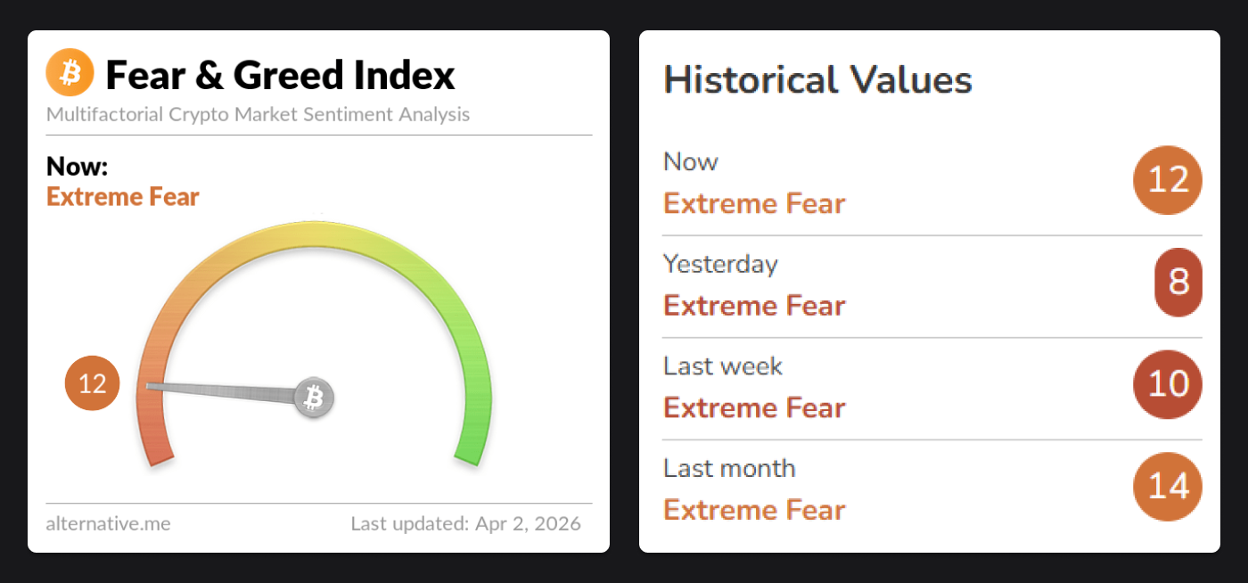 2 April 2026 fear and greed index