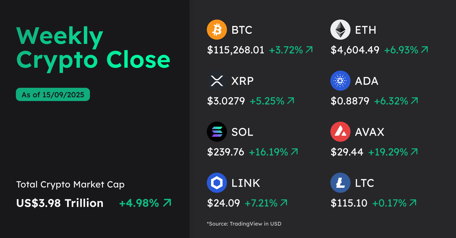 Crypto market cap pushes toward US$4T | BTC Markets