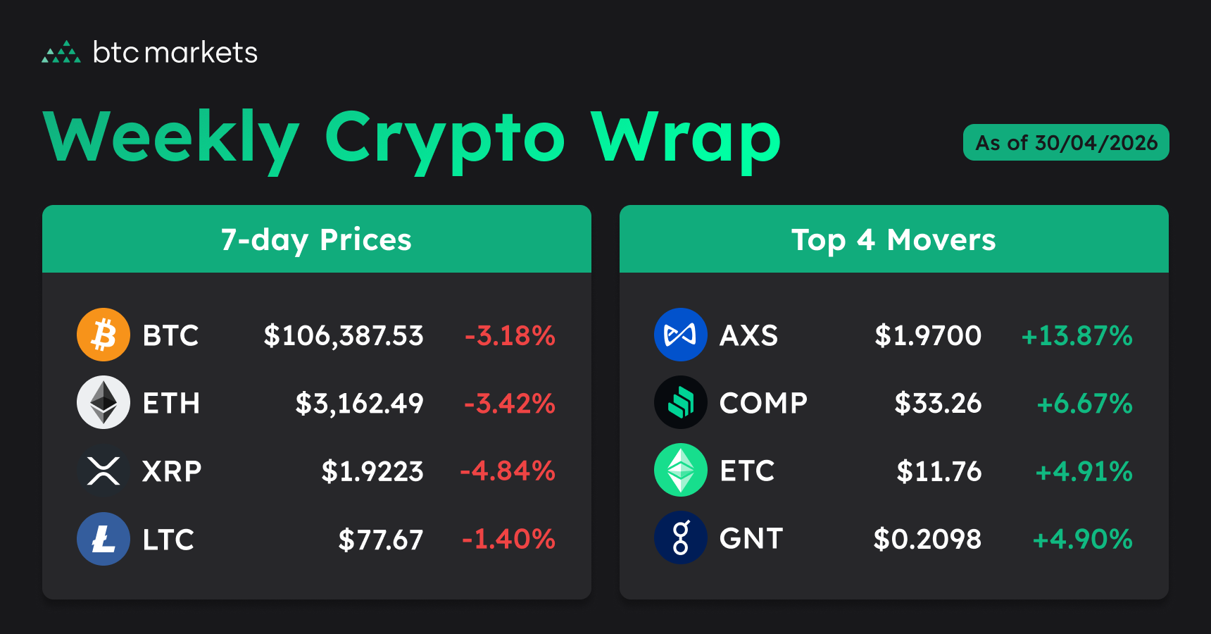 30 April 026 crypto prices