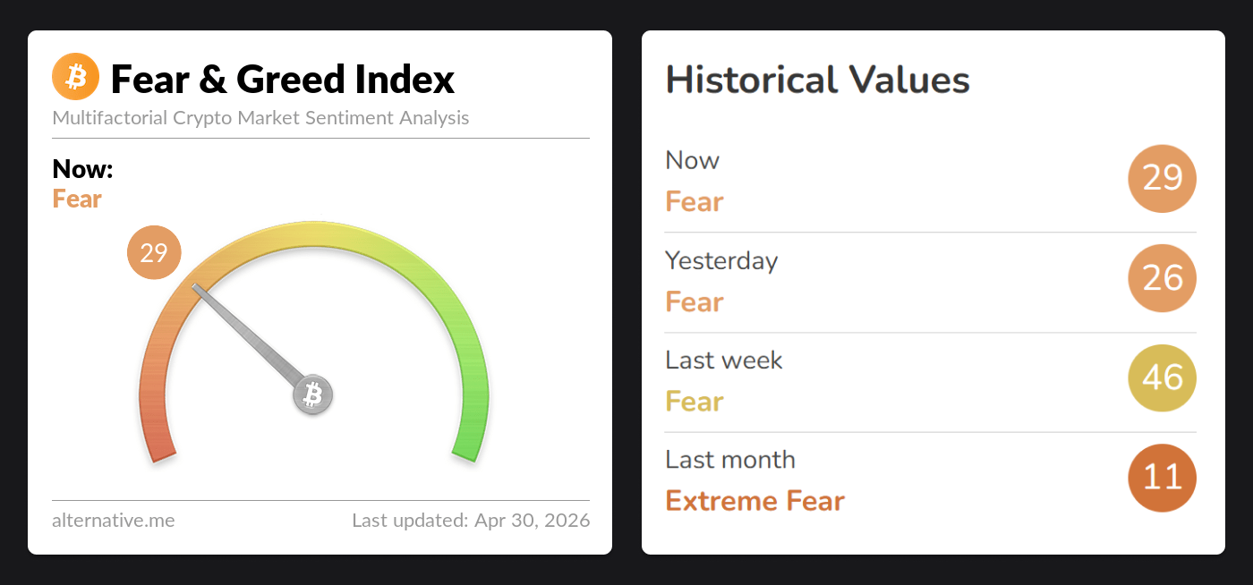 30 April 2026 Fear & Greed Index