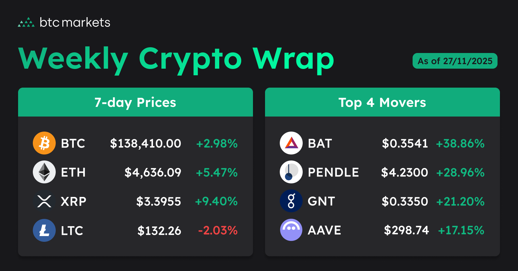 weekly crypto close prices