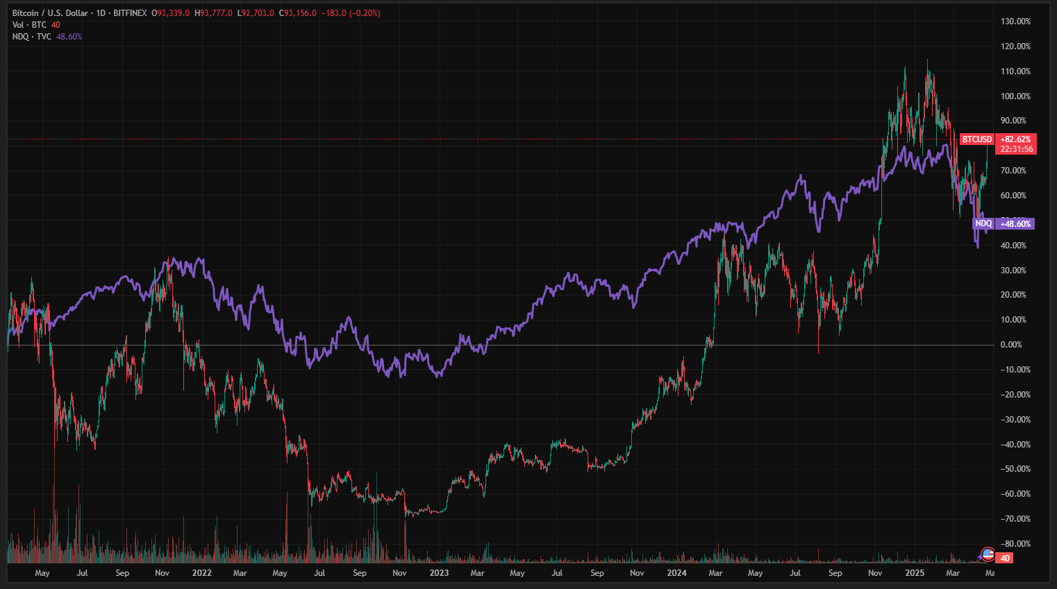 Bitcoin is holding firm while U.S. equities pull back, highlighting early signs of decoupling.