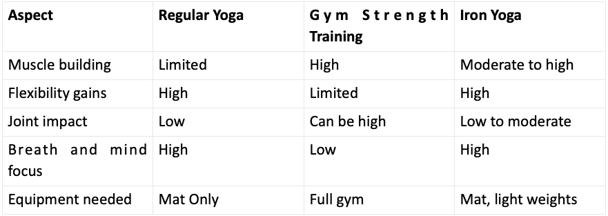 Regular Yoga