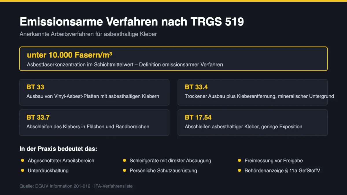 Übersicht der emissionsarmen Verfahren BT 33, BT 33.4, BT 33.7 und BT 17.54 zur Entfernung von Asbestkleber