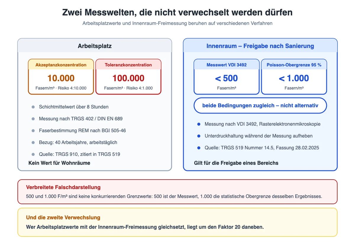 Vergleich der zwei Messwelten: Arbeitsplatzwerte 10.000 und 100.000 Fasern pro Kubikmeter als Schichtmittelwert gegen die Innenraum-Freimessung unter 500
