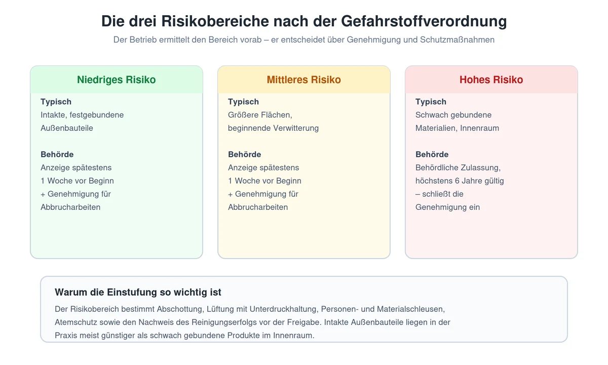 Die drei Risikobereiche bei Tätigkeiten mit Asbestplatten im Überblick