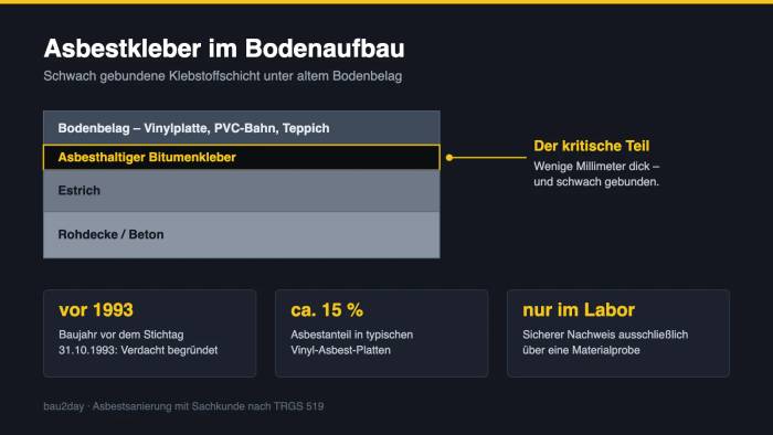 Schematischer Bodenaufbau mit schwarzer Asbestkleber-Schicht zwischen Bodenbelag und Estrich